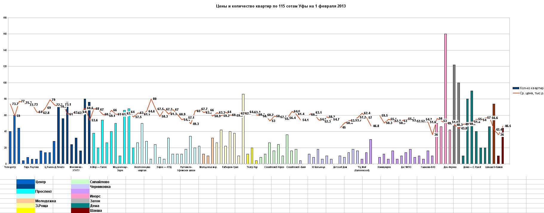 Средняя стоимость квадратного метра вторичного жилья Уфы на 31 января 2013 года составила 58.9 тыс.руб.\кв.м. 